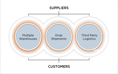 OMS Sales Order Processing, Fulfillment, Shipping and Sales Order Management